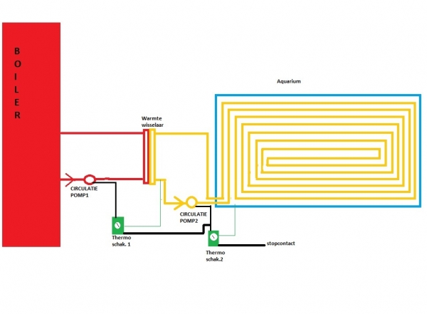 bodemverwarming van CV